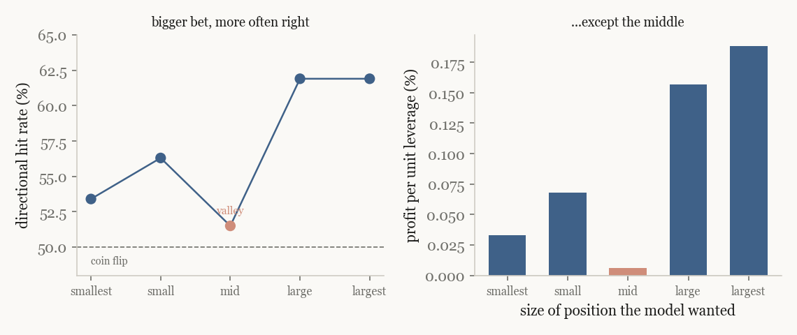 Directional hit rate and profit per unit of leverage, by the size of position the model wanted.