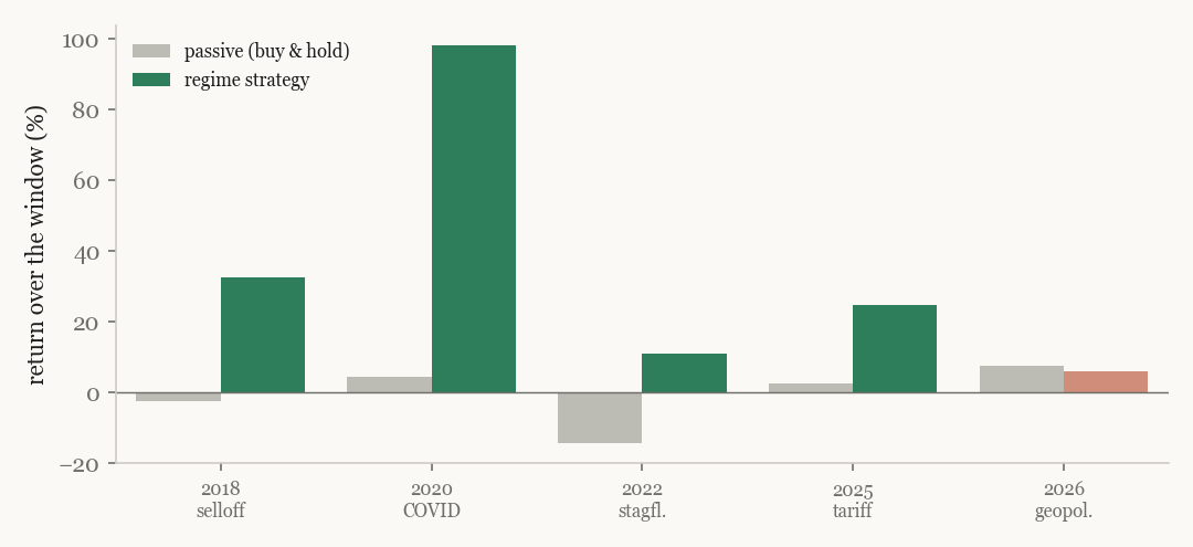 Strategy versus passive across five out-of-sample stress windows.