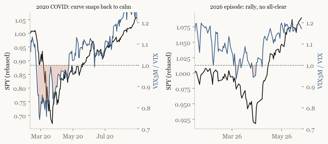 The volatility term structure through two recoveries: 2020 versus a 2026 episode.