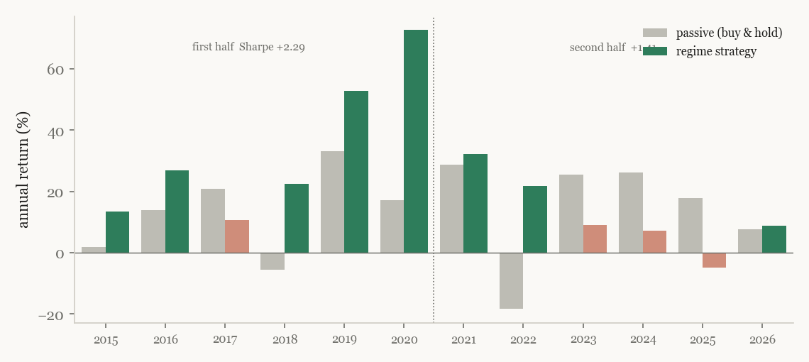 Annual return, regime strategy versus passive, walk-forward 2015–2026.