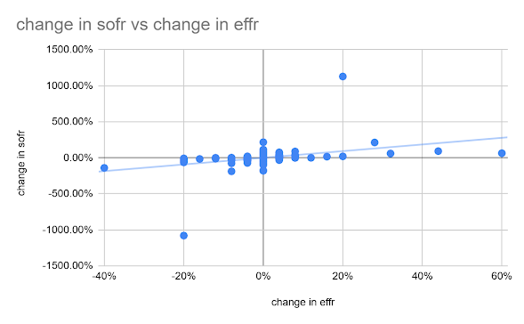 EFFR vs SOFR relative to the target range — slope 4.6