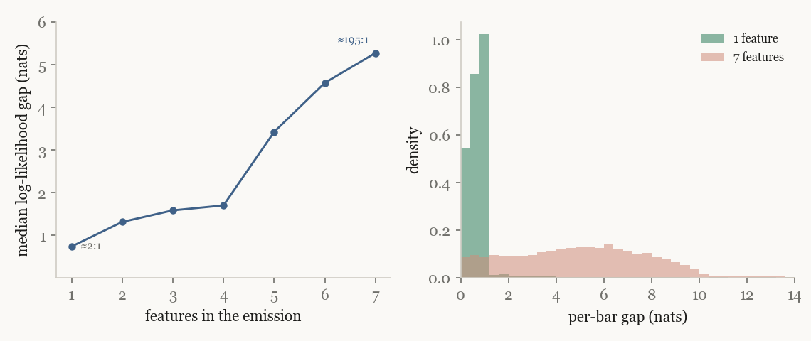 Log-likelihood gap between the best and second-best state as features are added to a Gaussian emission, on the real feature set.