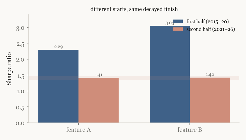 First-half versus second-half Sharpe for the two candidate regime features.