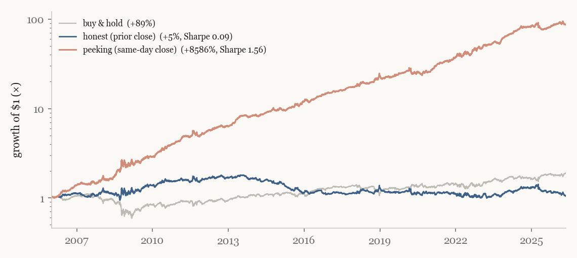 Honest versus peeking versions of the same volatility-timing rule on real SPY data.