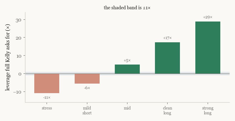 Full-Kelly leverage demanded by each regime; the shaded band is ±1×.