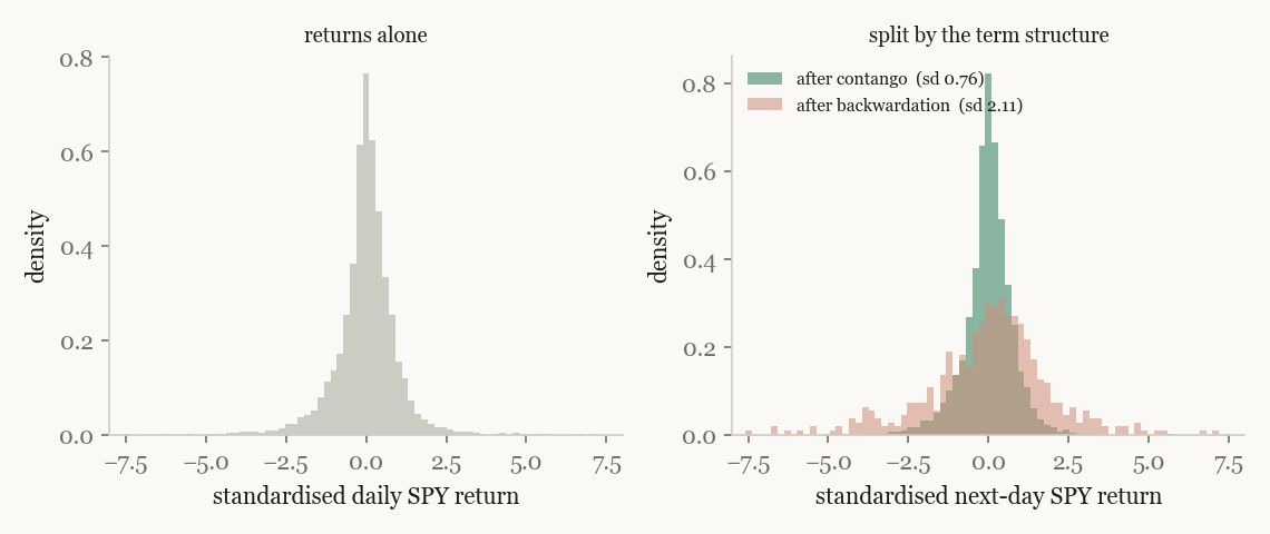Standardised SPY daily returns, alone and split by the volatility term structure.