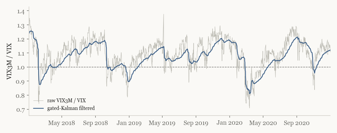 The strategy's Filtered_Ratio over 2018–2020: raw VIX3M/VIX versus the gated-Kalman version.