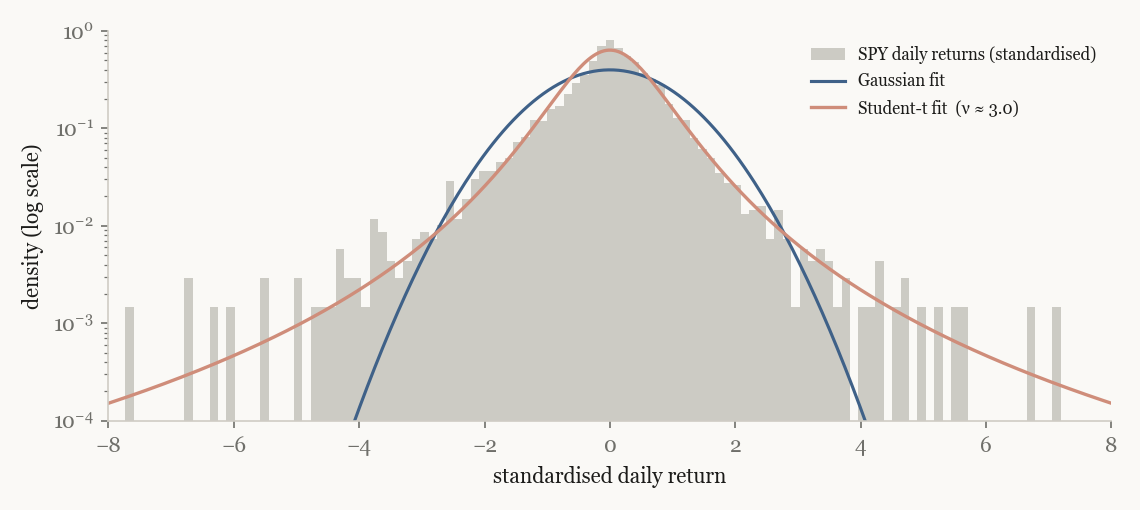 Gaussian versus Student-t fit to standardised daily SPY returns, log density scale.