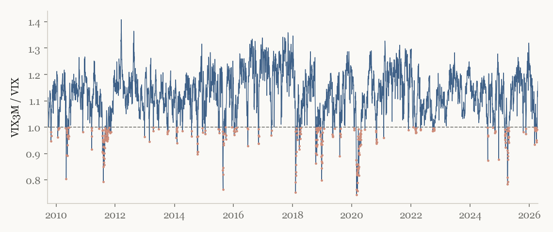 The VIX3M / VIX term-structure ratio, with backwardation (ratio below 1) marked.
