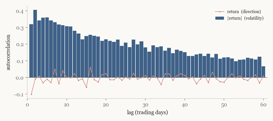Autocorrelation of daily SPY moves: the size of the move persists, the direction does not.